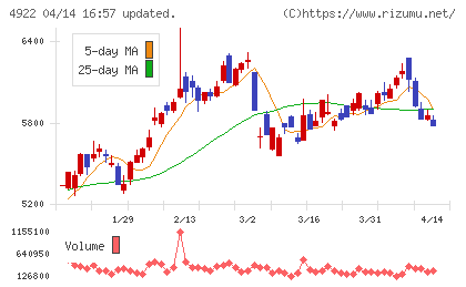 コーセーホールディングスチャート