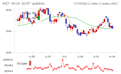 ポーラ・オルビスホールディングスチャート
