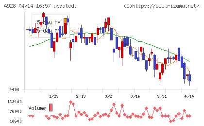 ノエビアホールディングスチャート