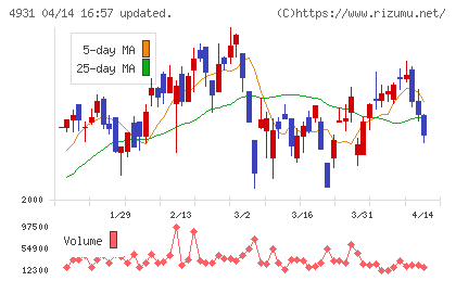 新日本製薬チャート