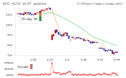 アルマードチャート