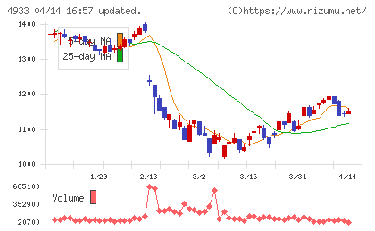 Ｉ−ｎｅチャート