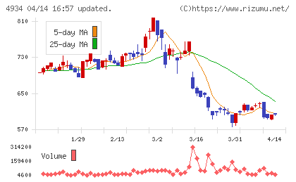 プレミアアンチエイジングチャート