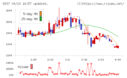 Ｗａｑｏｏチャート