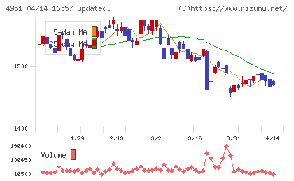 エステーチャート