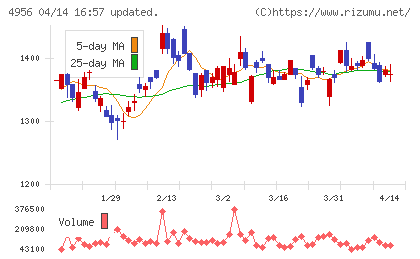 コニシチャート