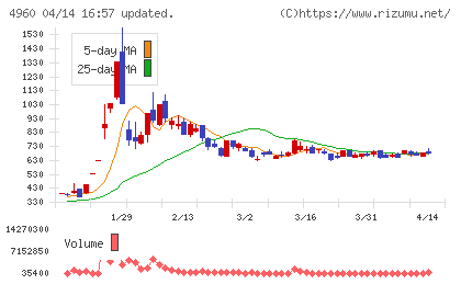 ケミプロ化成チャート