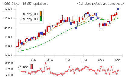 上村工業チャート