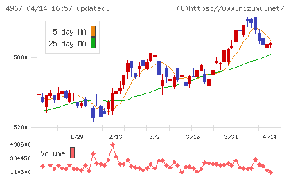 小林製薬チャート