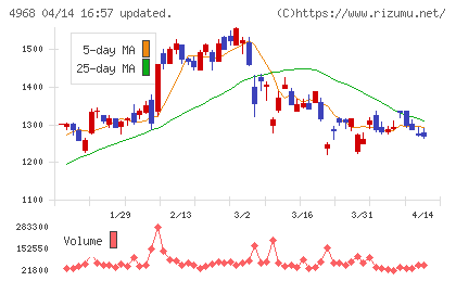 荒川化学工業チャート