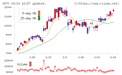 東洋合成工業チャート
