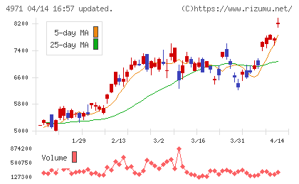 メックチャート