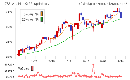 綜研化学チャート