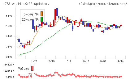 日本高純度化学チャート