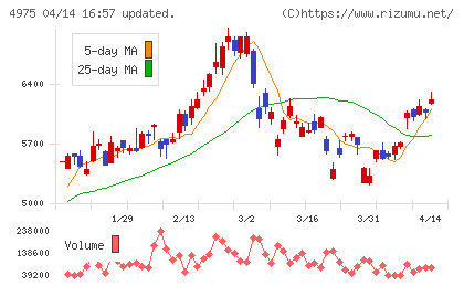 ＪＣＵチャート