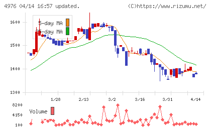 東洋ドライルーブチャート