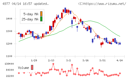 新田ゼラチンチャート