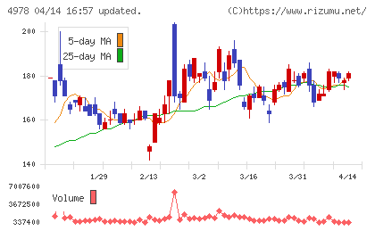 リプロセルチャート
