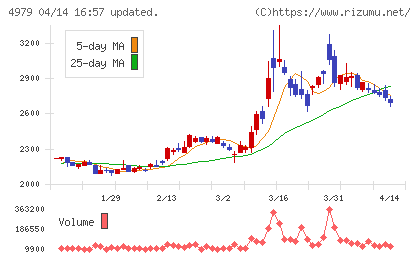OATアグリオチャート