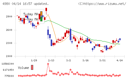 デクセリアルズチャート
