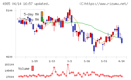 アース製薬チャート