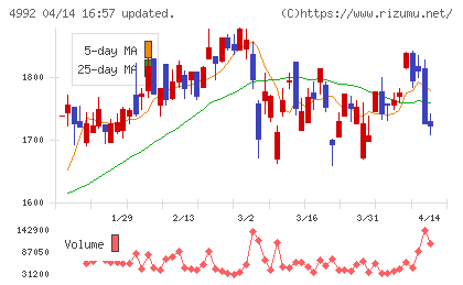北興化学工業チャート