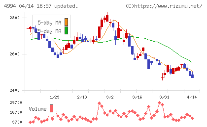 大成ラミックグループチャート