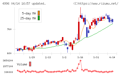 クミアイ化学工業チャート