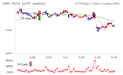 フマキラーチャート