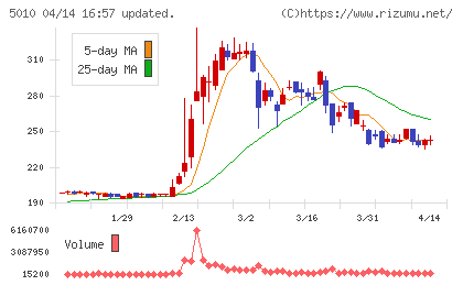 日本精蝋チャート