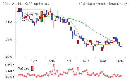 ニチレキグループチャート