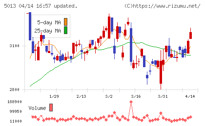 ユシロチャート