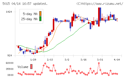 ビーピー・カストロールチャート