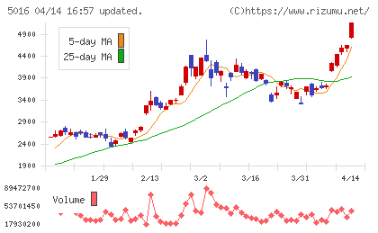 ＪＸ金属チャート