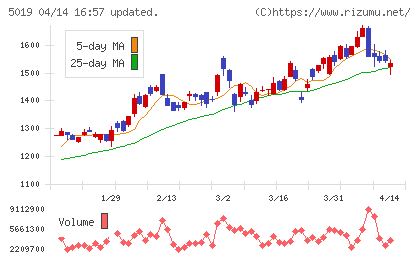 出光興産チャート