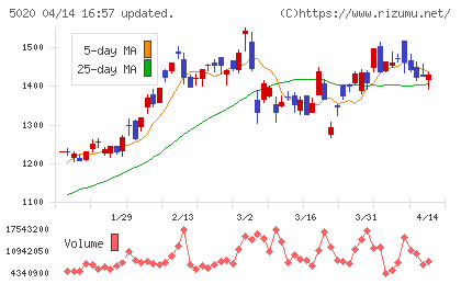 ENEOSホールディングスチャート