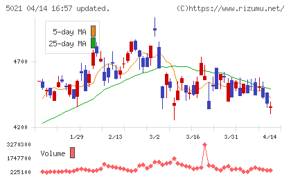 コスモエネルギーホールディングスチャート