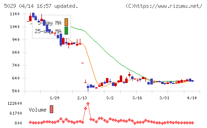 サークレイスチャート