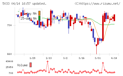 ヌーラボチャート