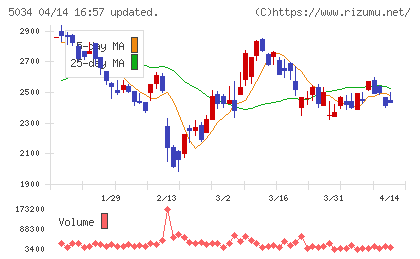 ｕｎｅｒｒｙチャート