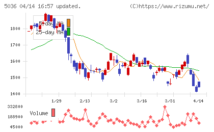 日本ビジネスシステムズチャート