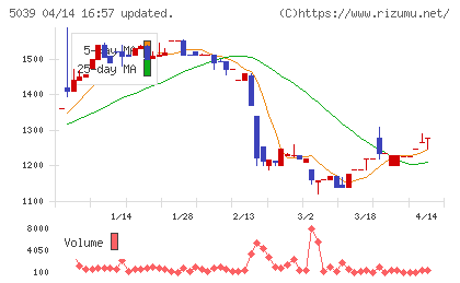キットアライブチャート
