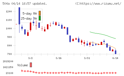 イノバセルチャート