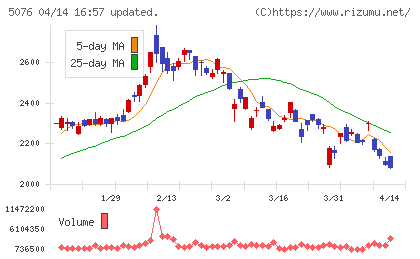インフロニア・ホールディングスチャート