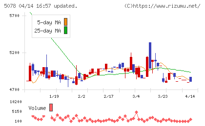 セレコーポレーションチャート
