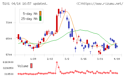 横浜ゴムチャート