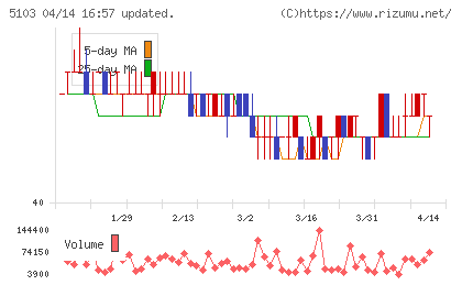 昭和ホールディングスチャート