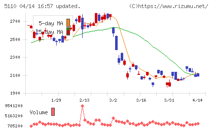 住友ゴム工業チャート