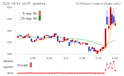 ＦＩＸＥＲチャート