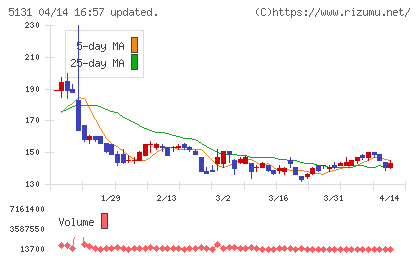 リンカーズチャート